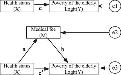 Assessing the effect of health status on multidimensional poverty among older adults: the Chinese longitudinal healthy longevity survey